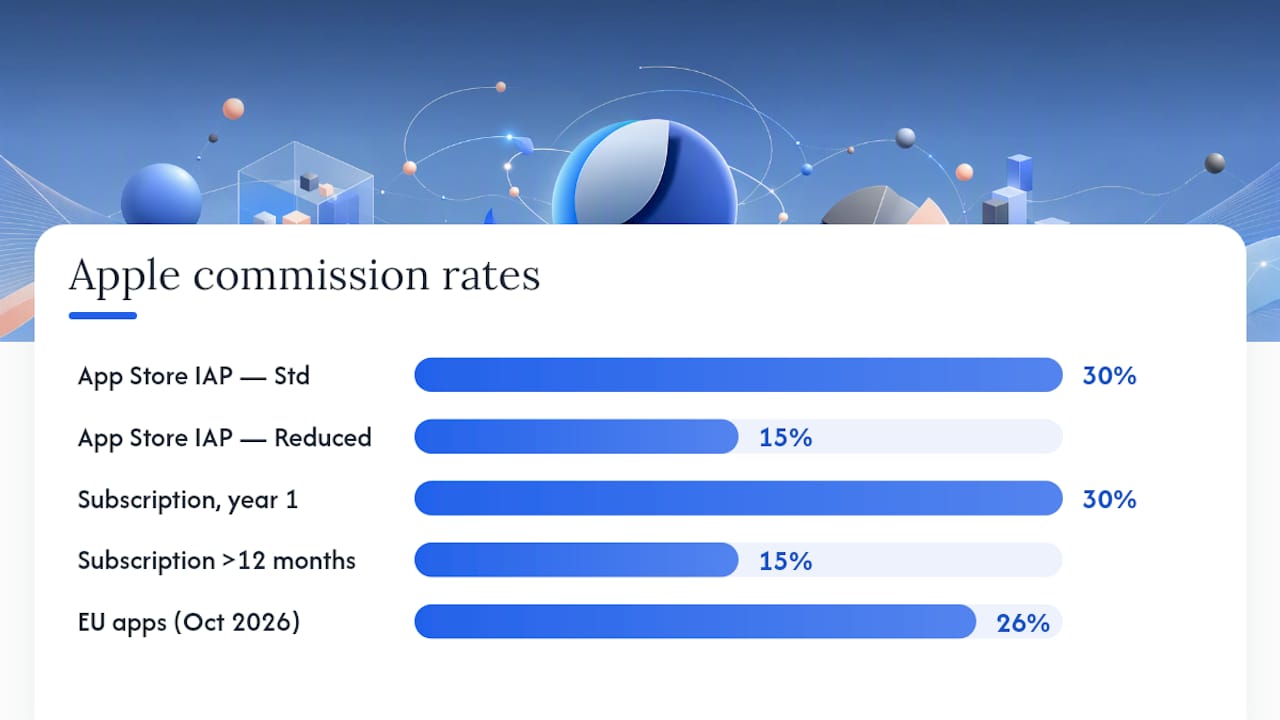 Diagram illustrating Apple commission rate tiers