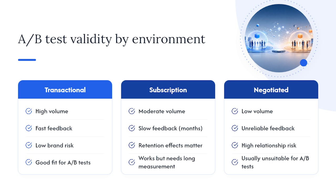 Diagram of A/B test validity by environment