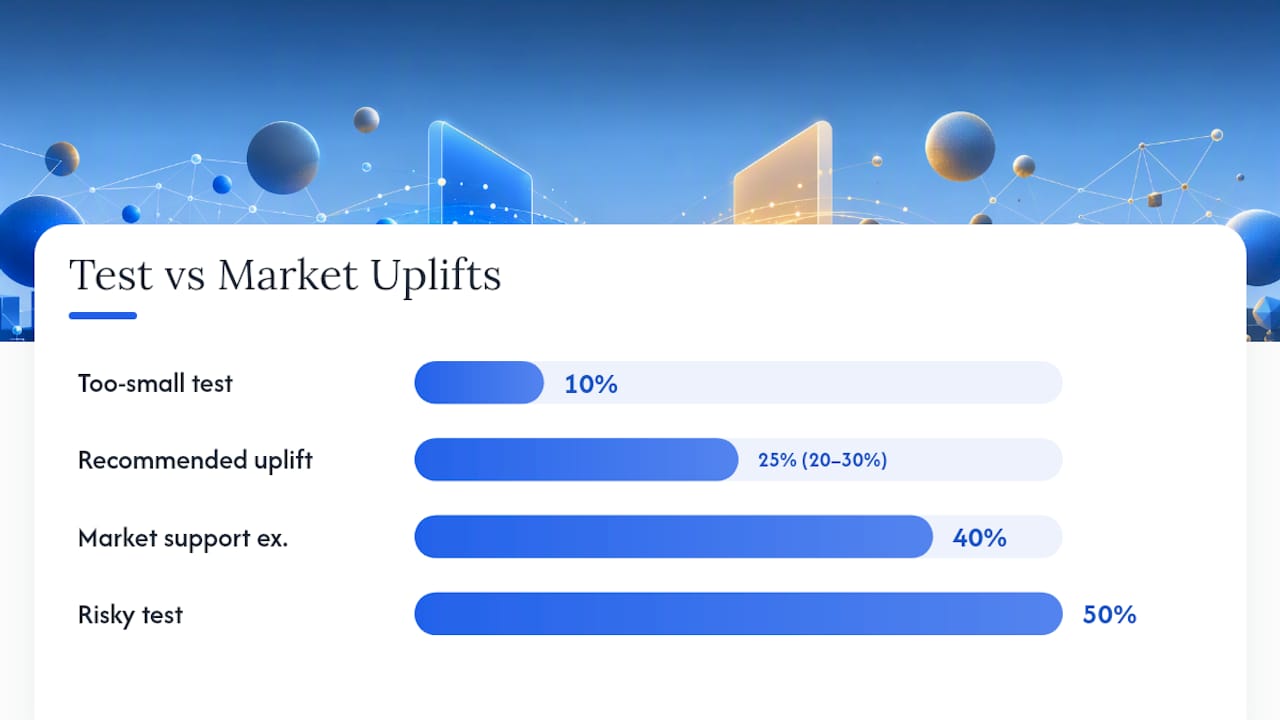 Diagram showing pricing test points relative to market ceilings