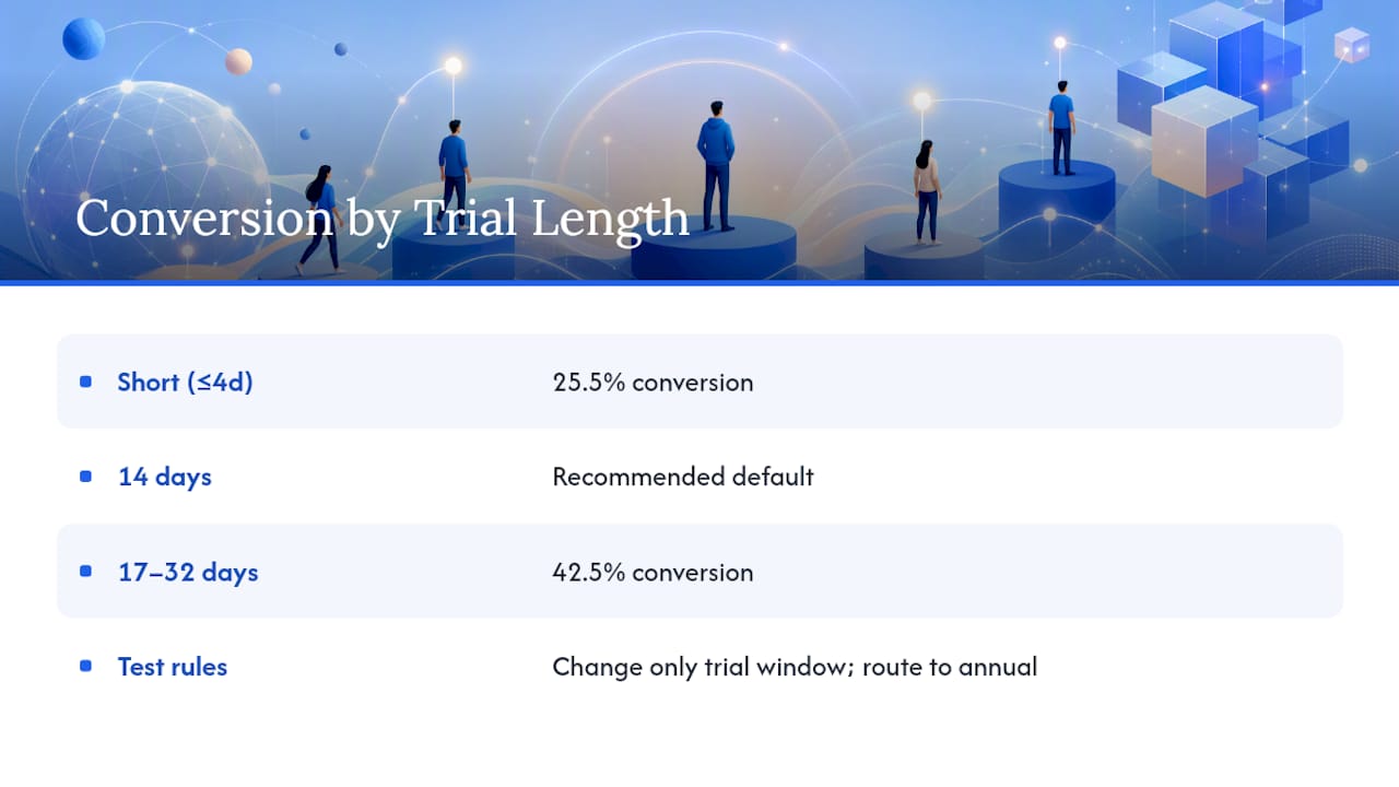 Trial length versus conversion rate graph