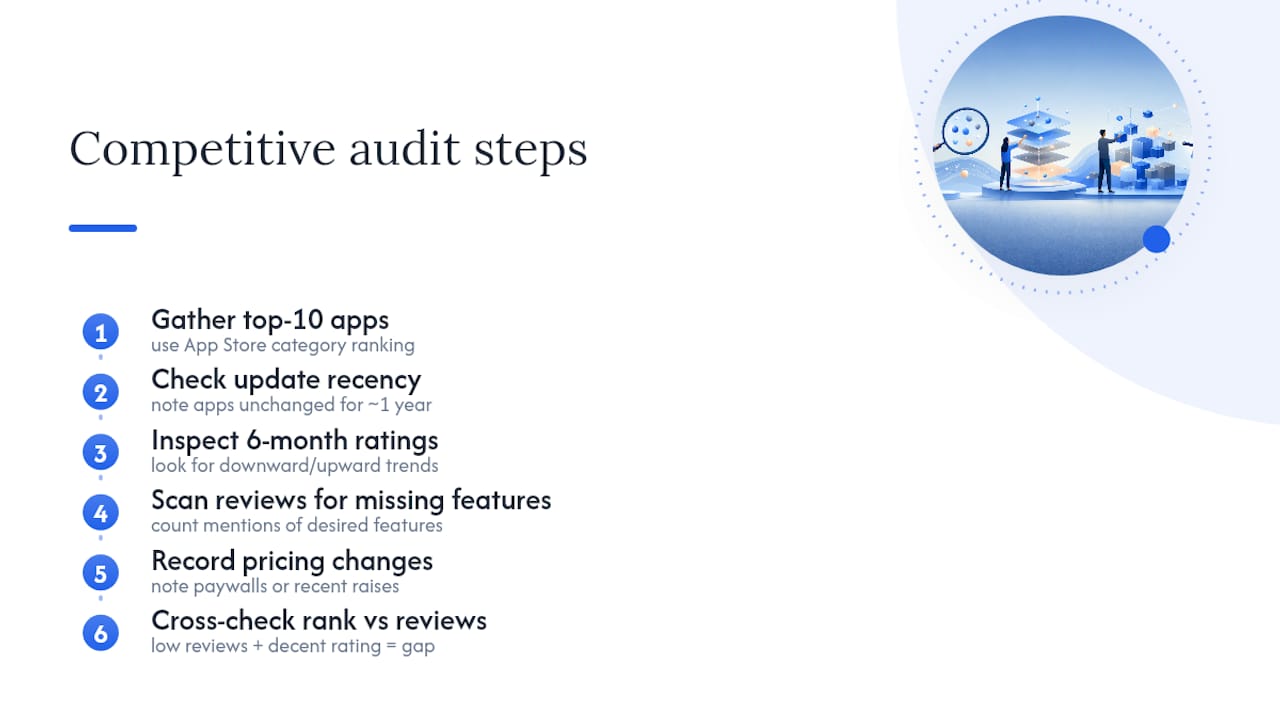 Competitive app niche audit workflow