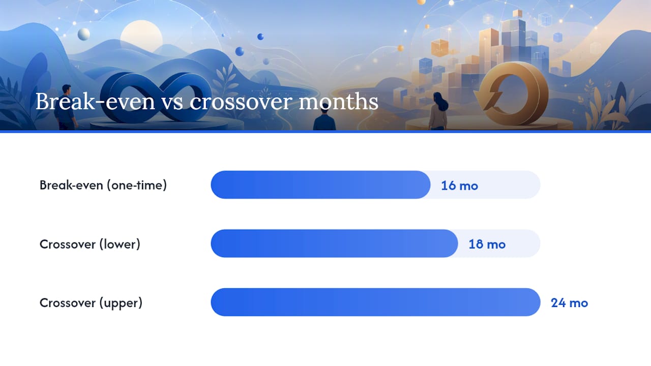 Break-even comparison for lifetime and monthly pricing