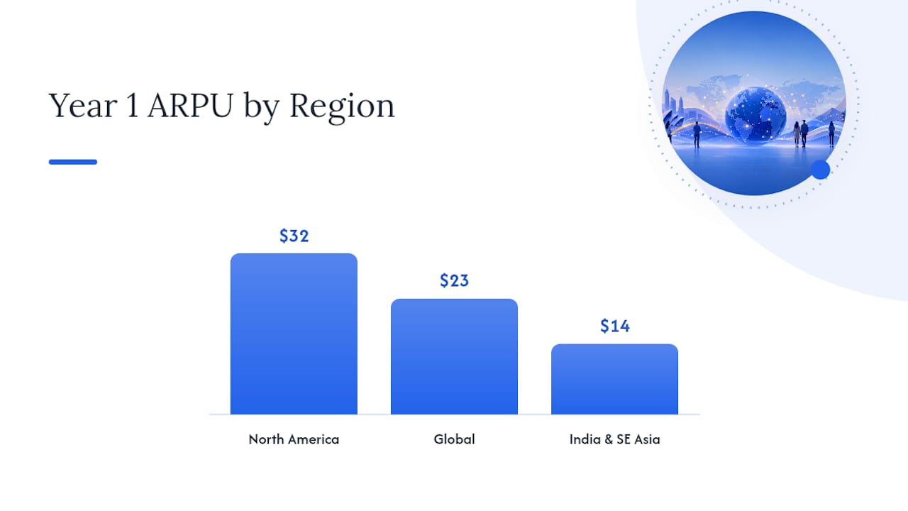 Regional Year 1 revenue per paying user comparison
