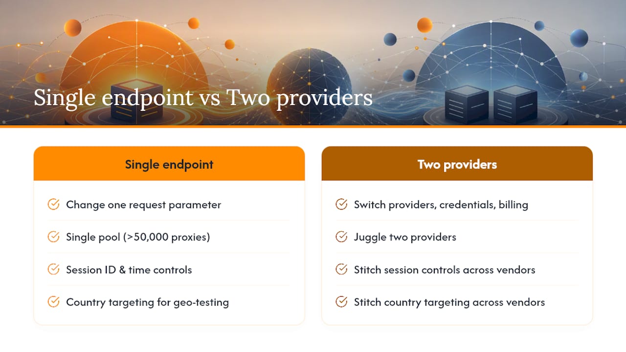 Why a Single Proxy Endpoint for Both Modes Cuts Engineering Time — overview diagram