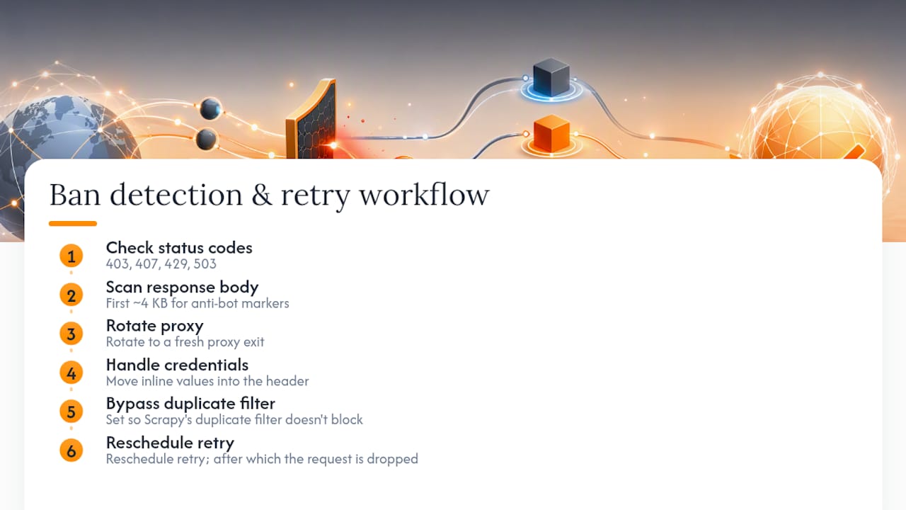 Diagram of Scrapy ban detection and retry process