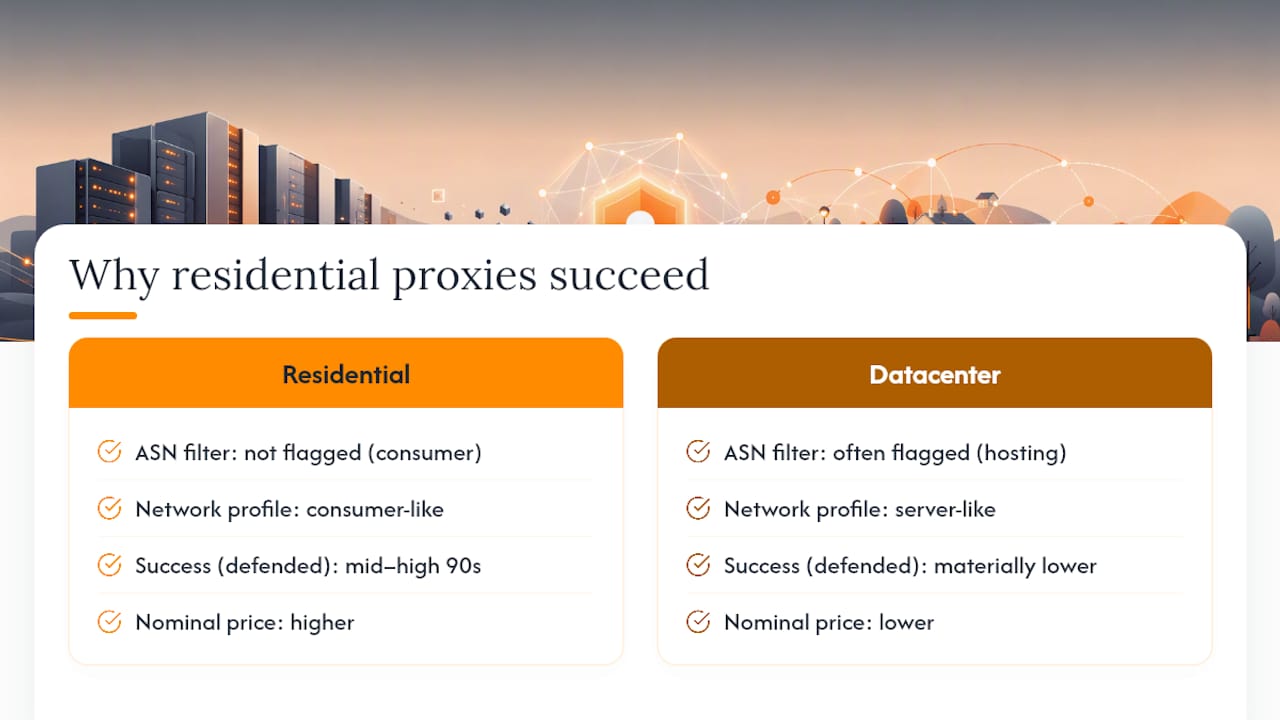 Why Do Residential Proxies Have Higher Success Rates? — overview diagram