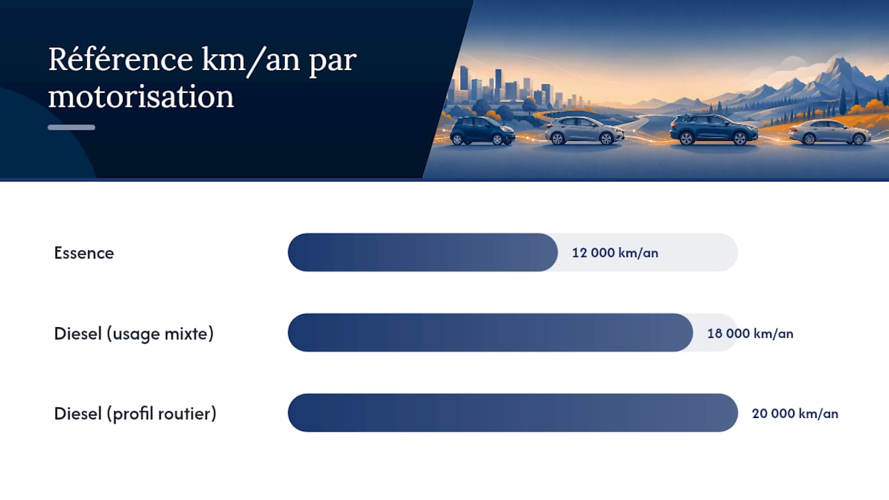 Comment définir un « bon » kilométrage selon l'âge de la voiture ? — overview diagram