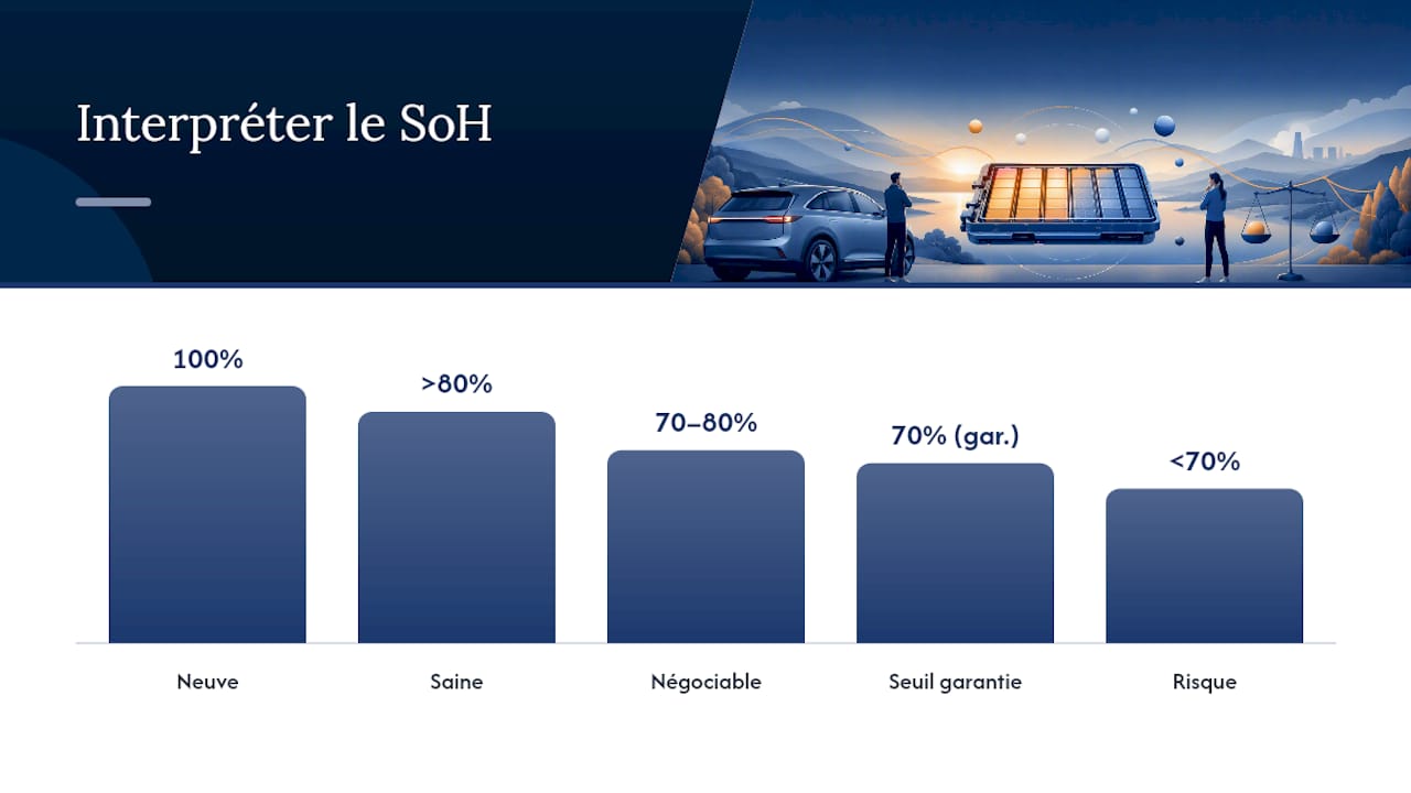 Échelle de l'état de santé (SoH) et seuil de garantie