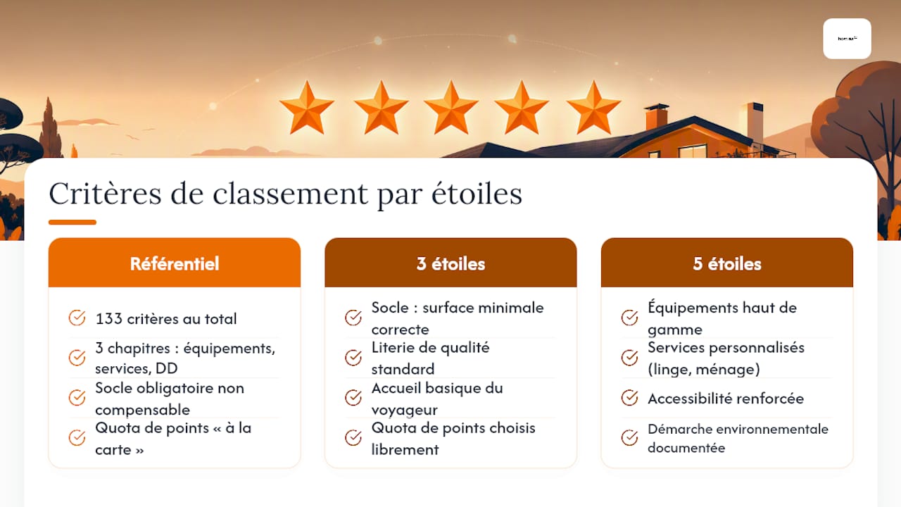 Schéma des différentes catégories de critères et du système de points pour la classification des logements à louer