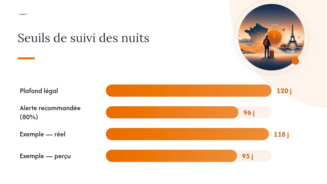 Comment suivre vos nuits et éviter le dépassement au quotidien — overview diagram