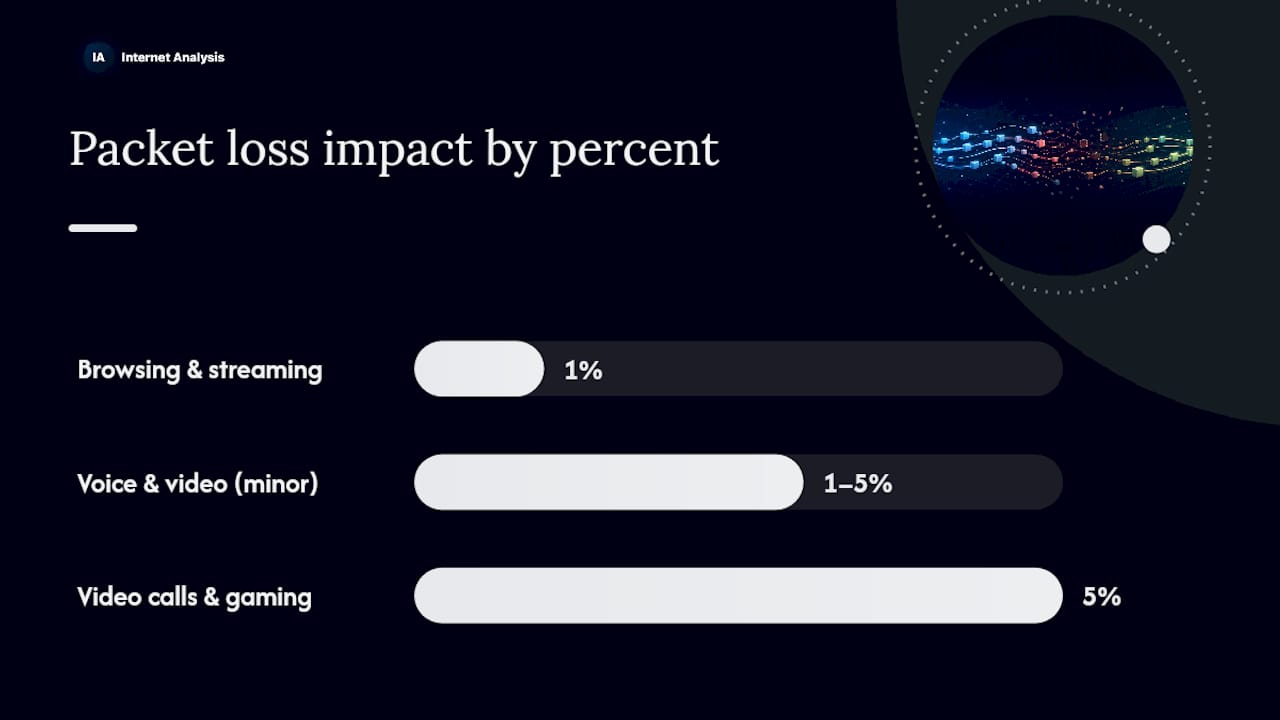 What Percentage of Packet Loss Is Considered Bad? — overview diagram