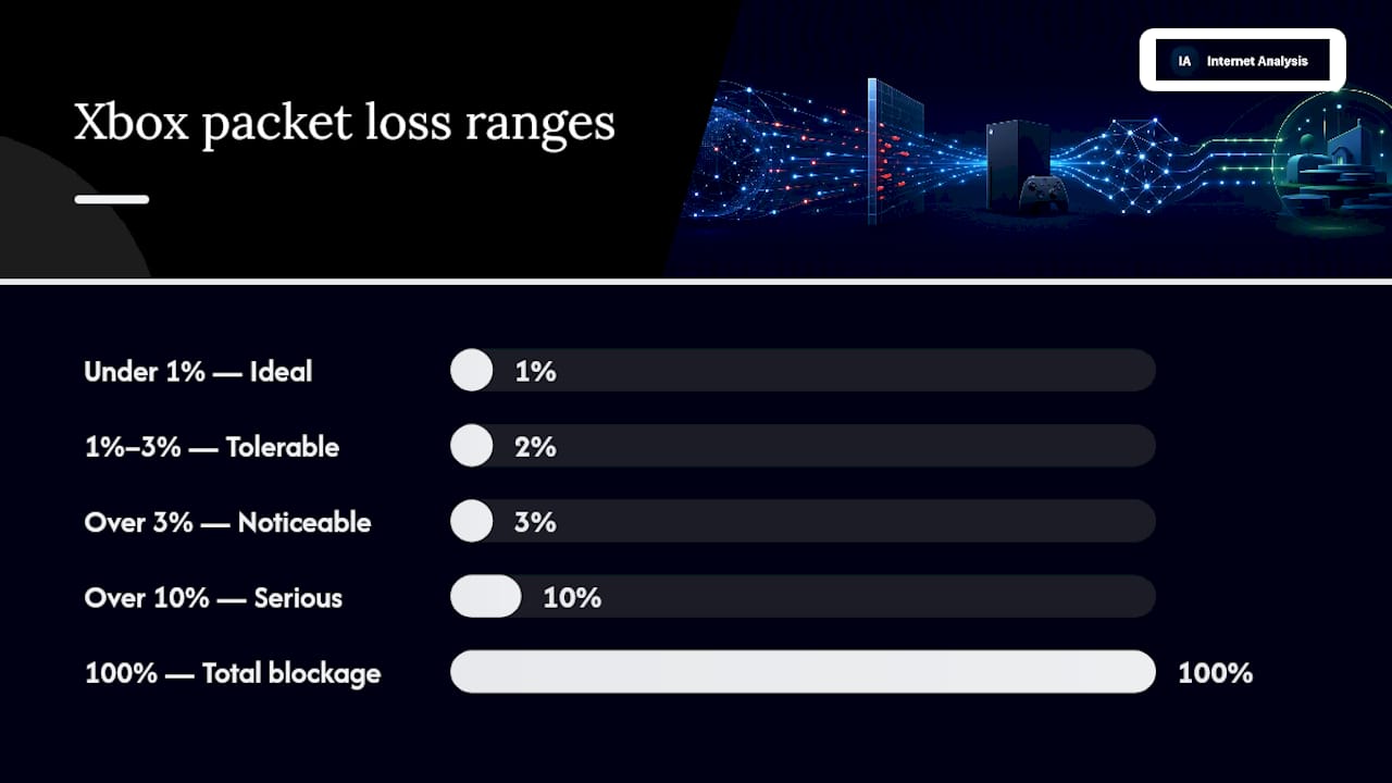 Diagram showing Xbox packet loss percentage impacts