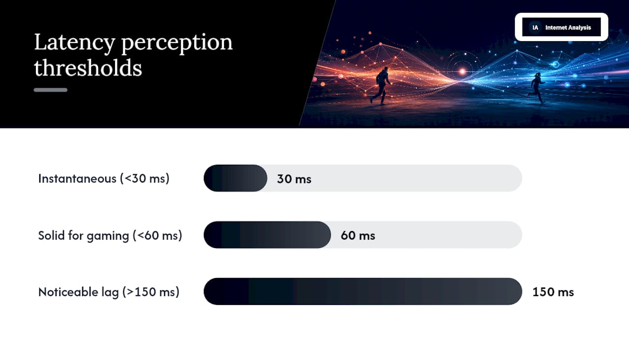 Latency thresholds and real-world performance effects