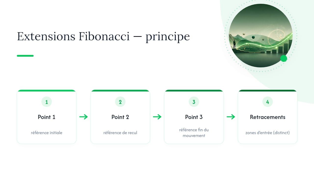 Diagramme de projection des niveaux d'extension de Fibonacci