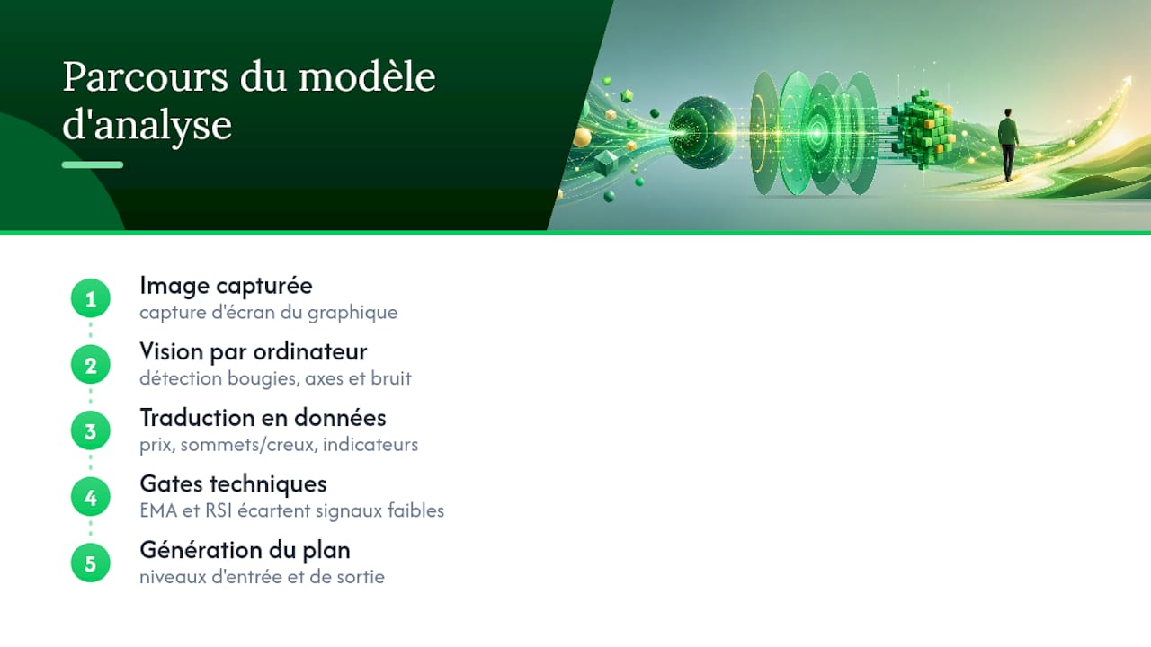 Étapes de l’analyse graphique assistée par IA