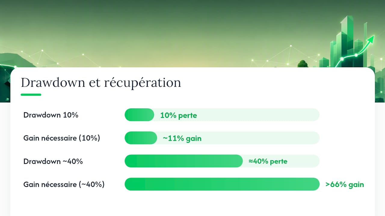 Comparaison entre drawdowns et gains requis