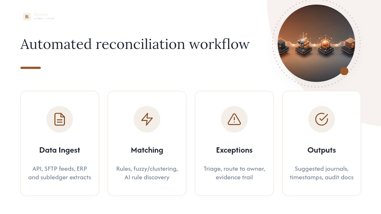 Four-stage automated reconciliation workflow diagram