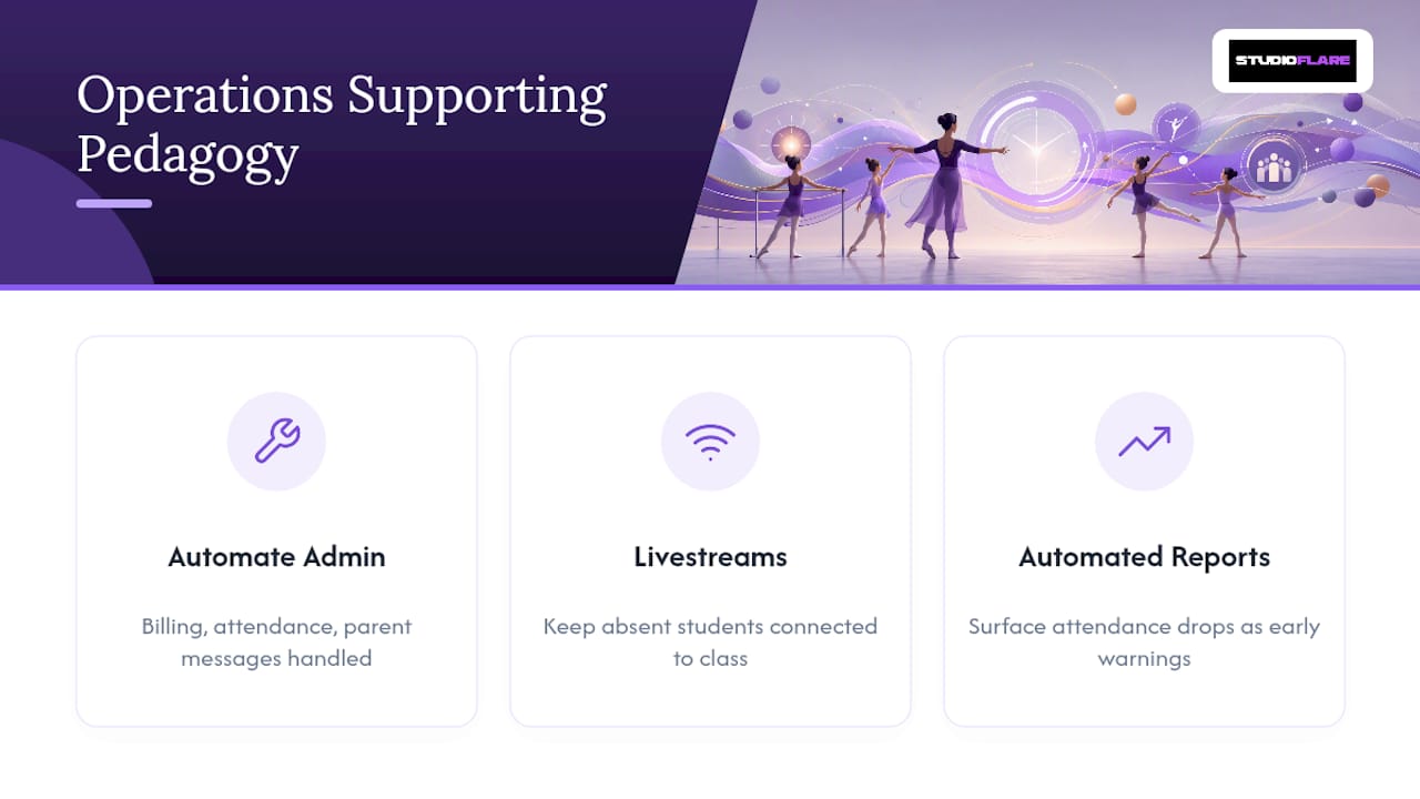 Where Studio Operations Support the Pedagogy — overview diagram
