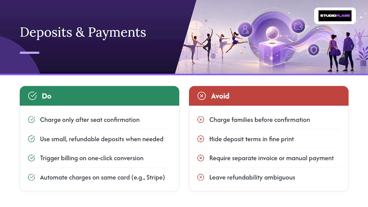 Handling Deposits and Payments for Waitlisted Classes — overview diagram
