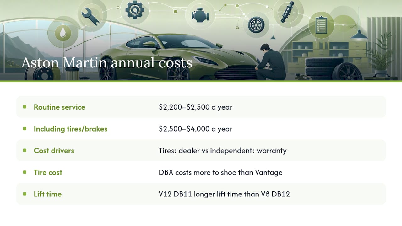 Diagram comparing annual maintenance costs by Aston Martin model