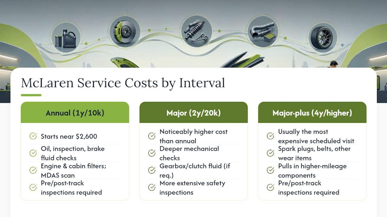 Cost and task comparison of McLaren maintenance service intervals