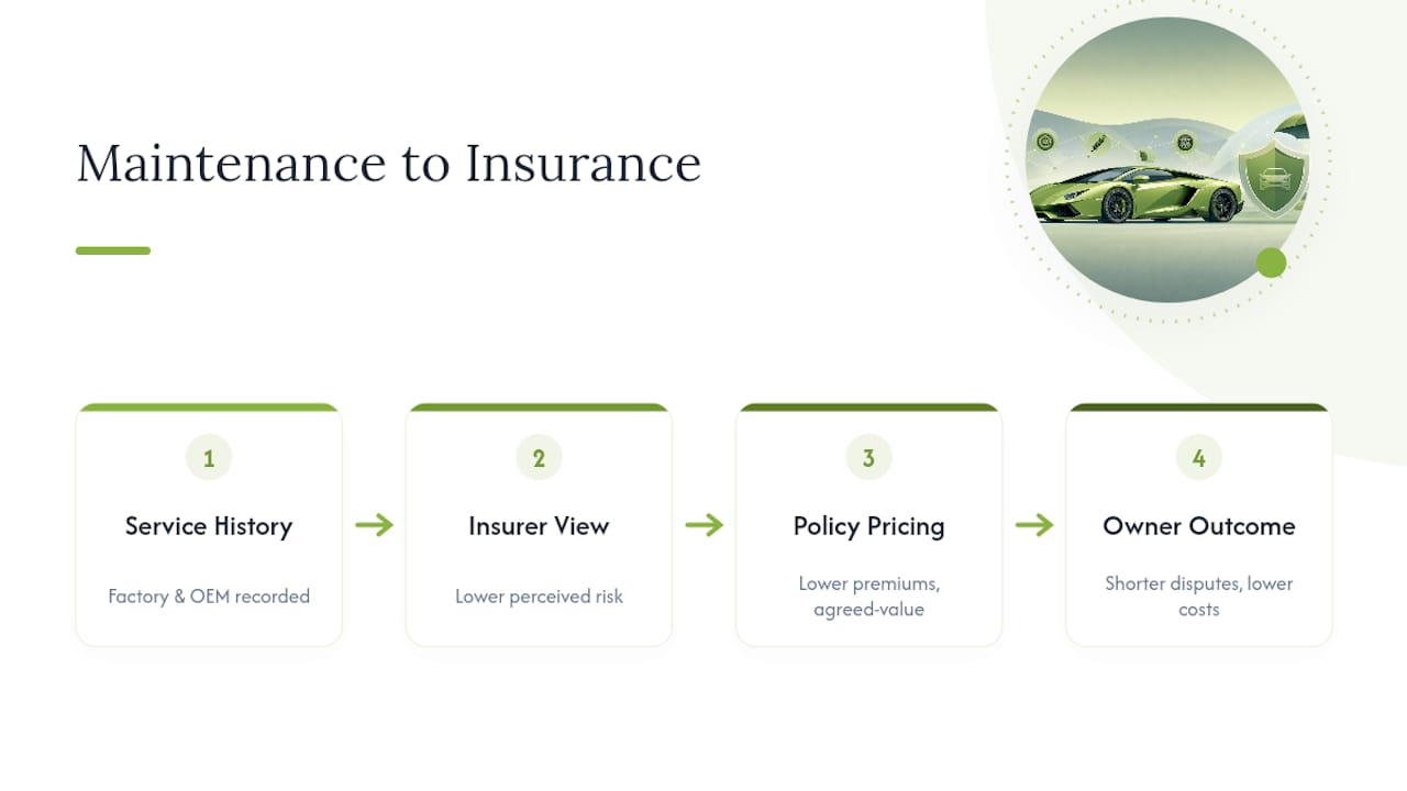Diagram showing insurance premiums influenced by maintenance history