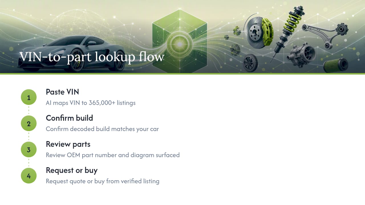 How Supercars.parts Speeds Up VIN-to-Part Lookups for Exotics — overview diagram