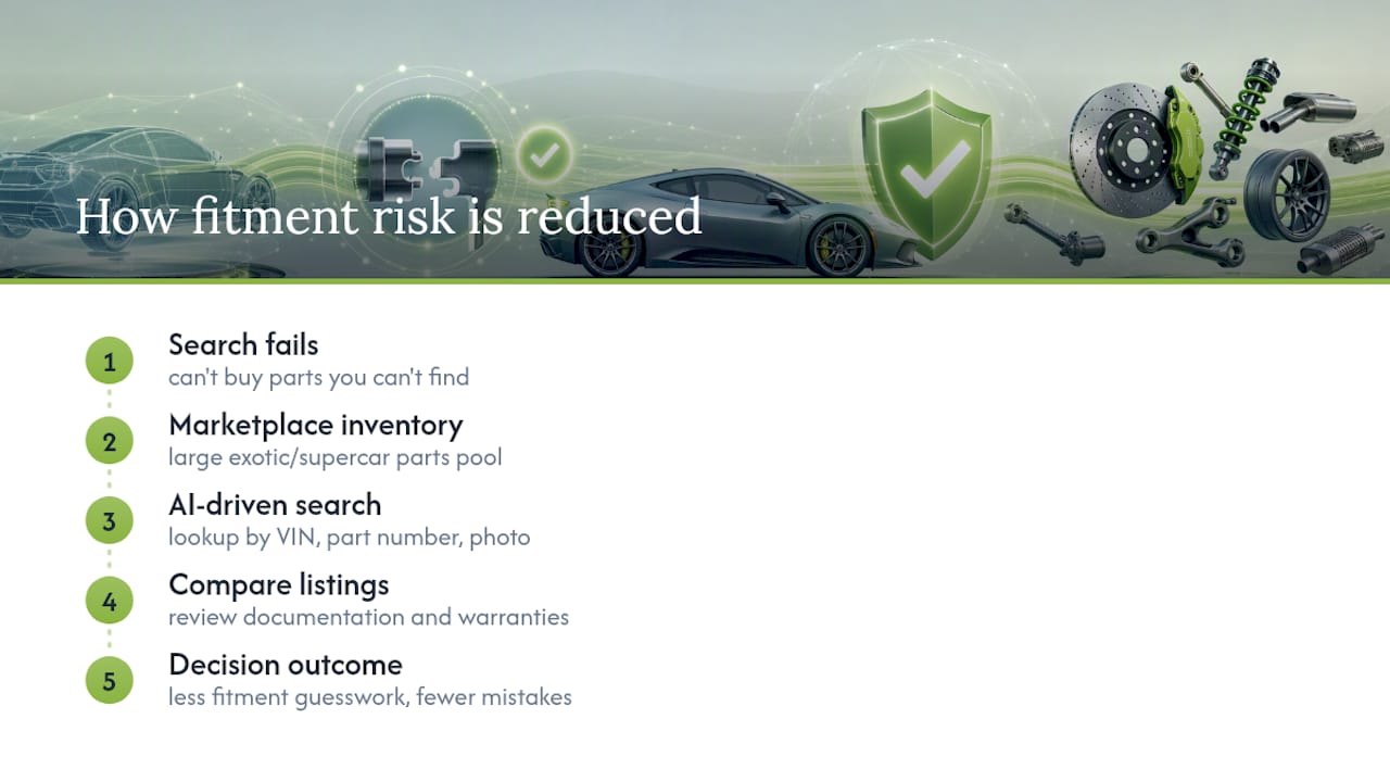 How Supercars.parts Reduces Fitment Risk — overview diagram