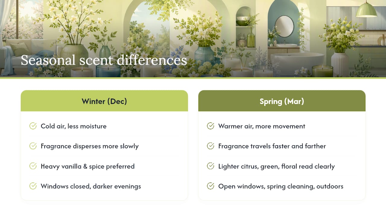 Why the Same Candle Smells Different in March Than in December — overview diagram
