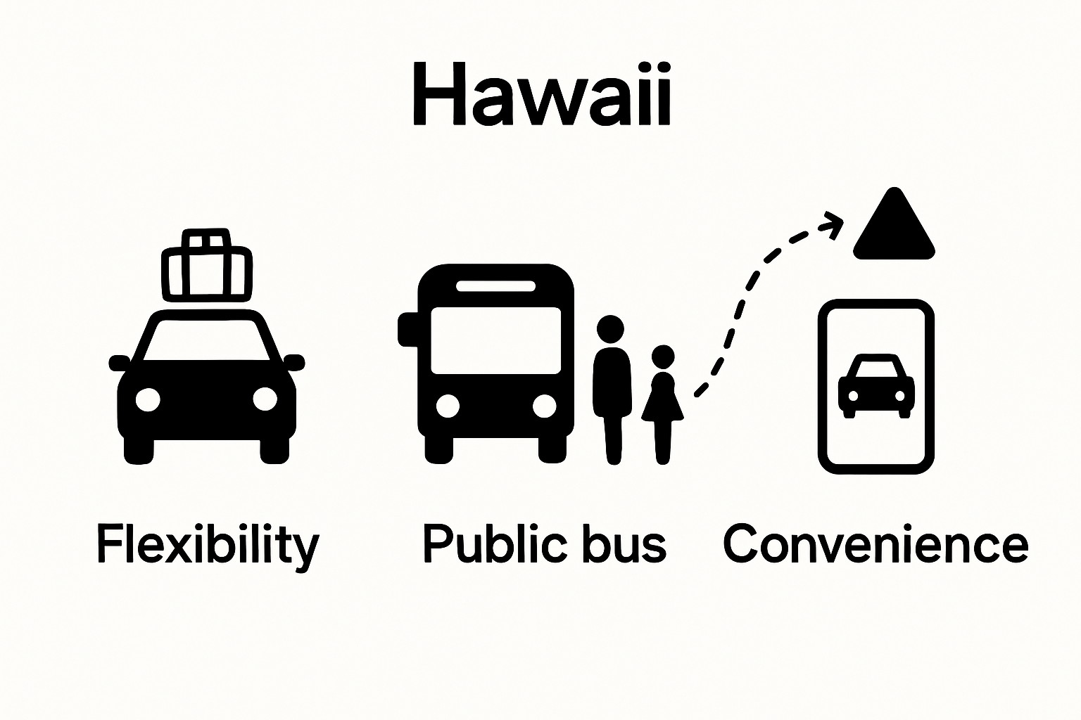 Side-by-side icons comparing Hawaii family transportation: rental car, public bus, rideshare.