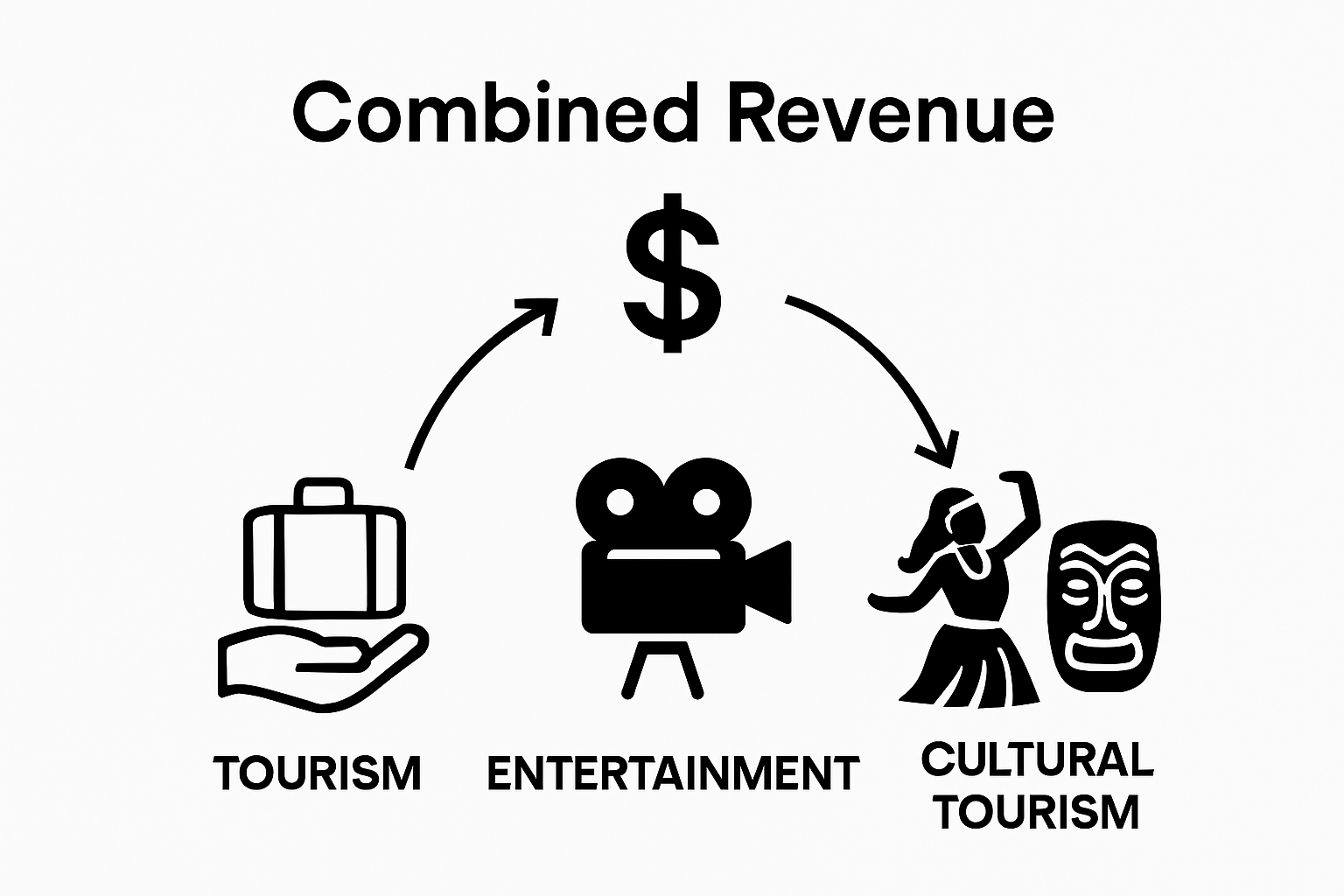 Icon chart comparing Hawaiian scenery income from tourism, entertainment, and cultural tourism.