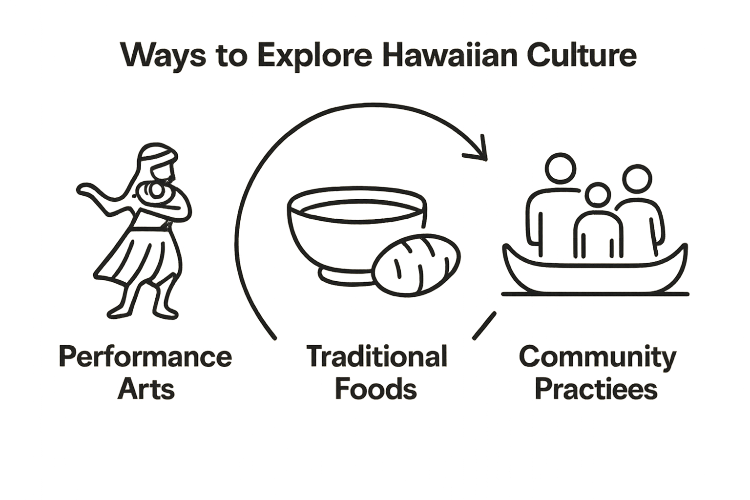 Infographic of three ways to explore Hawaiian culture: arts, food, community
