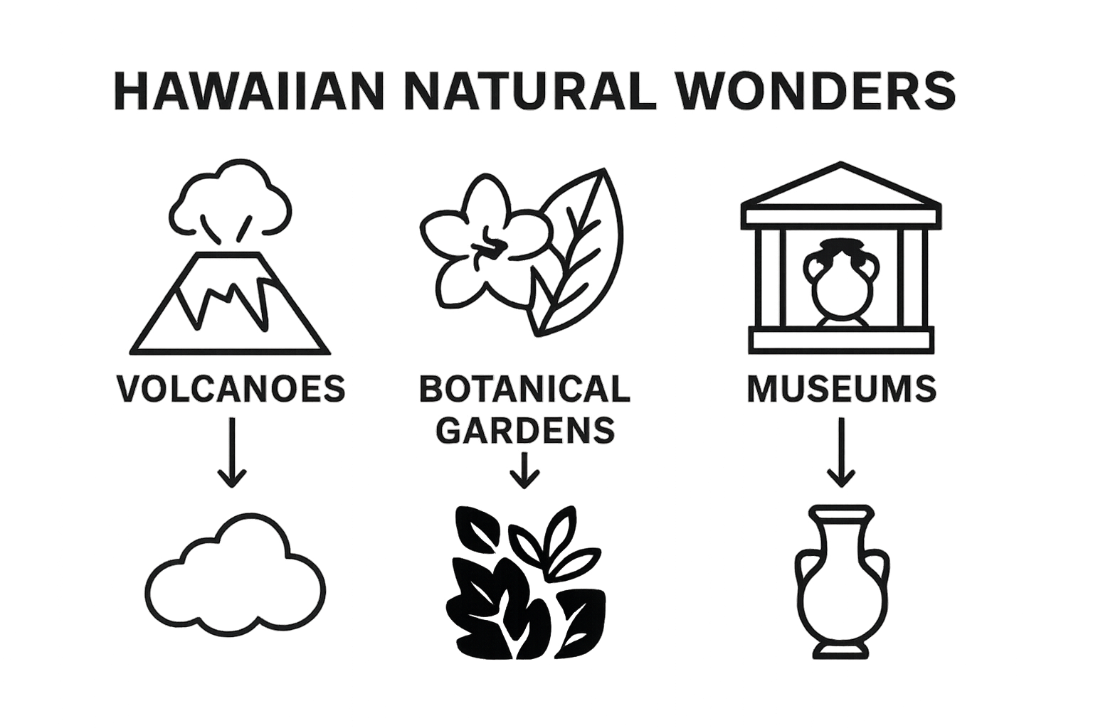 Infographic comparing volcanoes, gardens, and museums in Hawaii