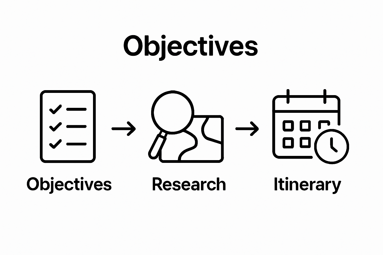 Three-step Kona excursion planning flow: set objectives, research tours, create itinerary