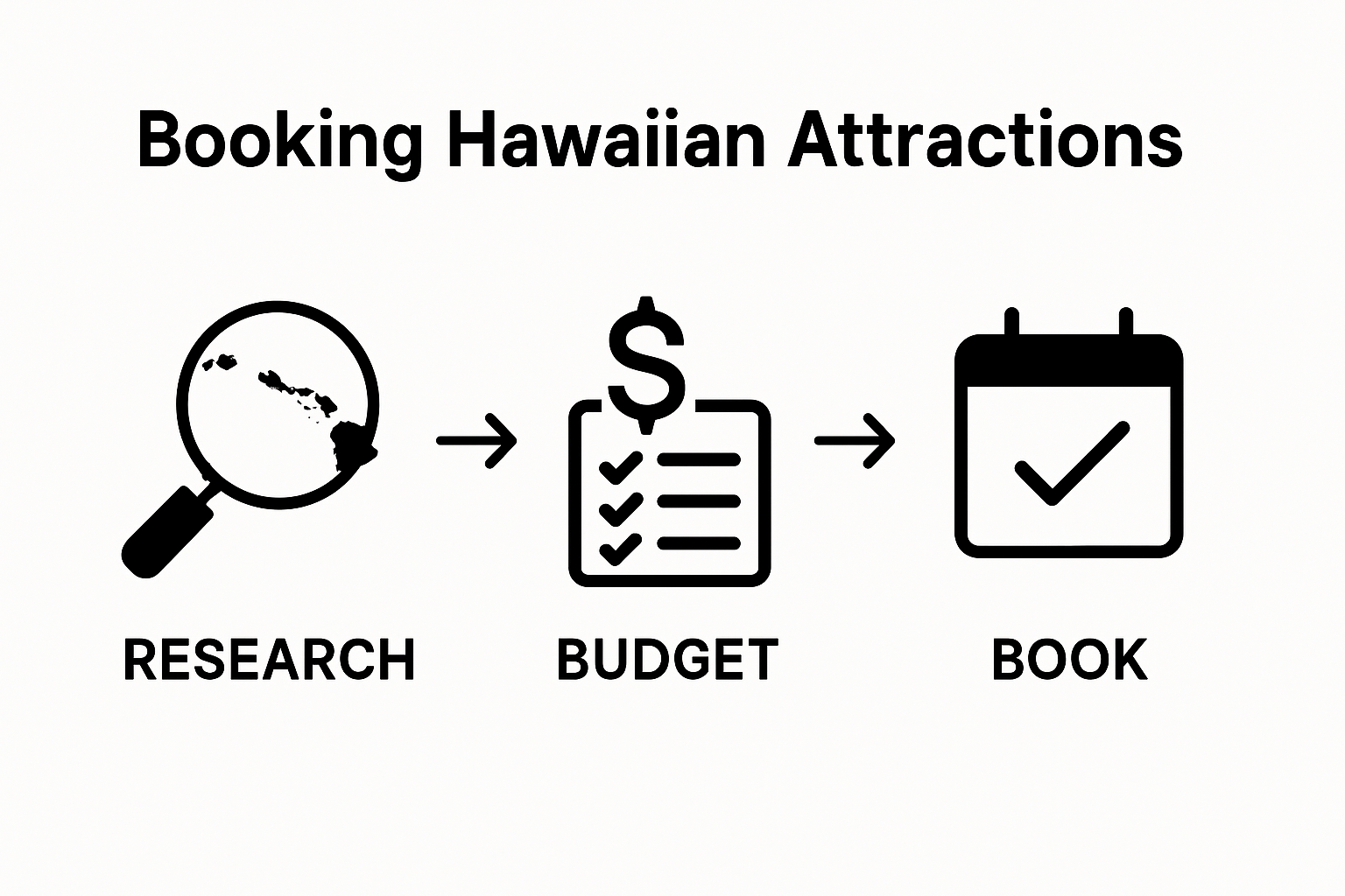 Step-by-step icons showing research, budgeting, and booking Hawaiian attractions