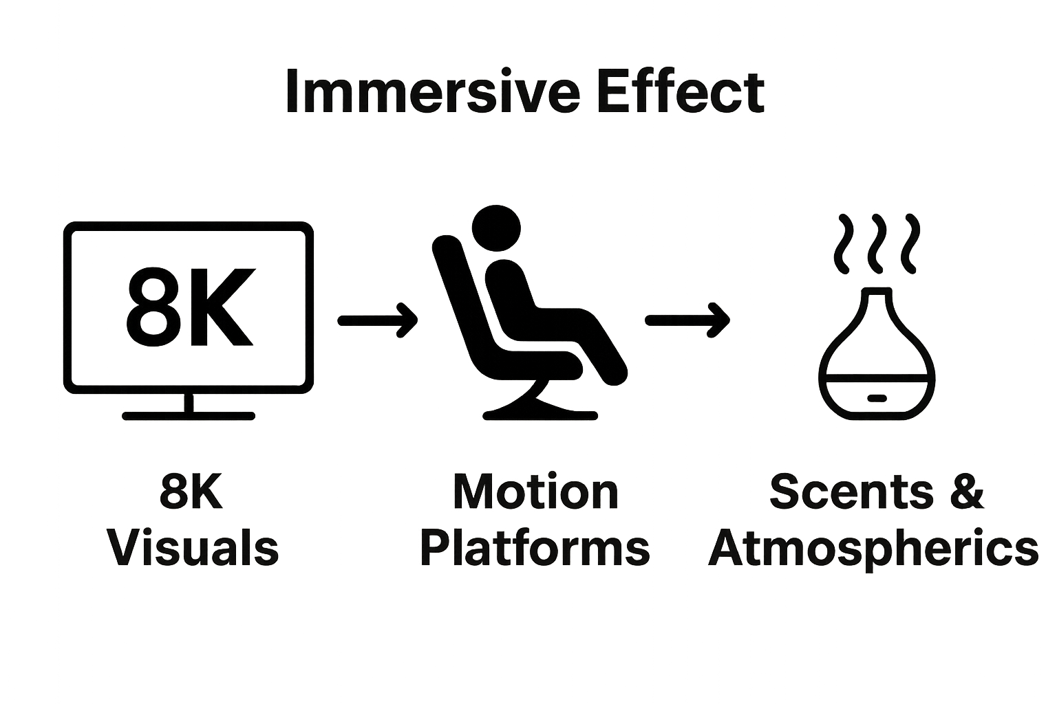 Infographic showing 8K displays, motion seats, and scent effects