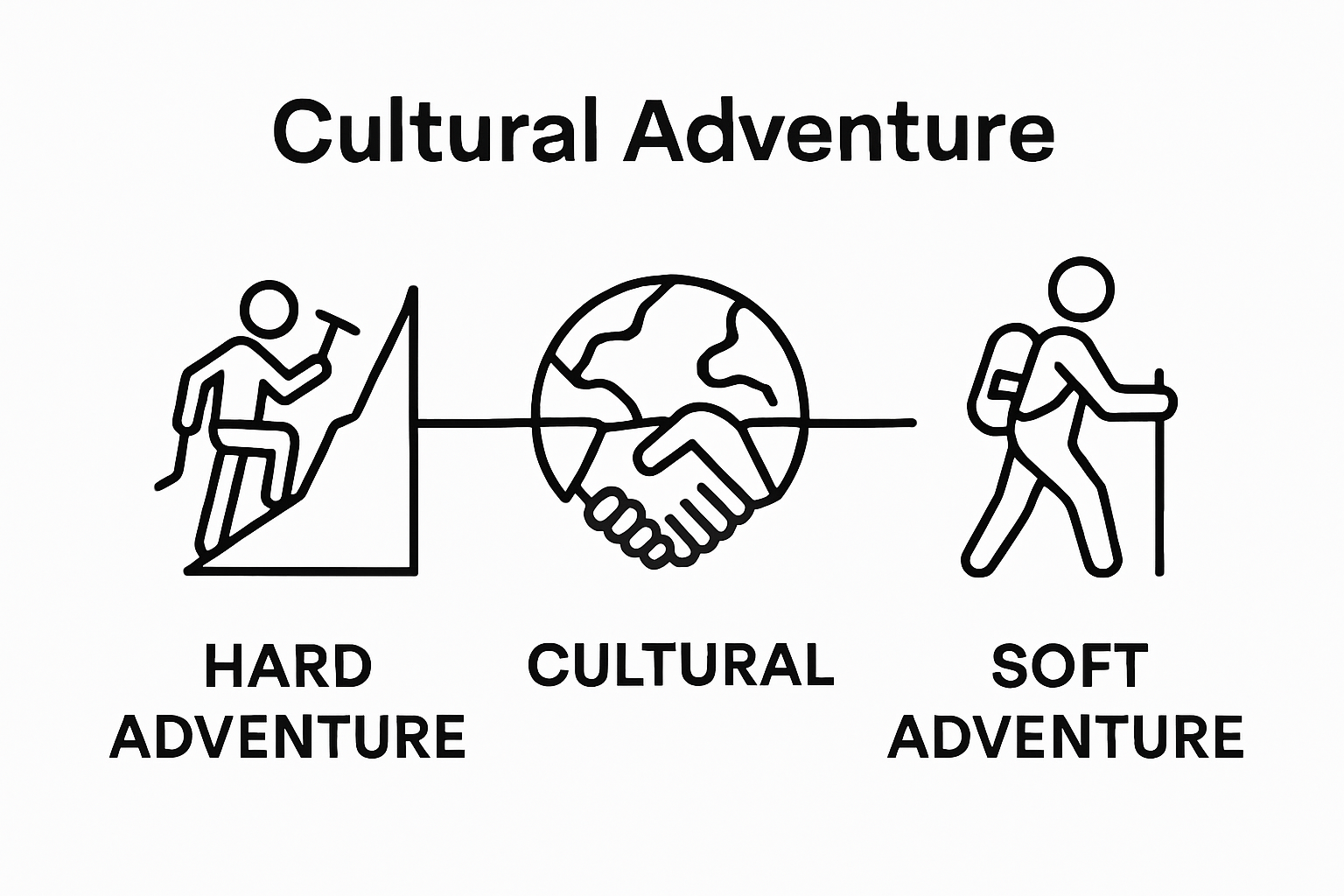 Infographic showing hard, soft, and cultural adventure tourism types