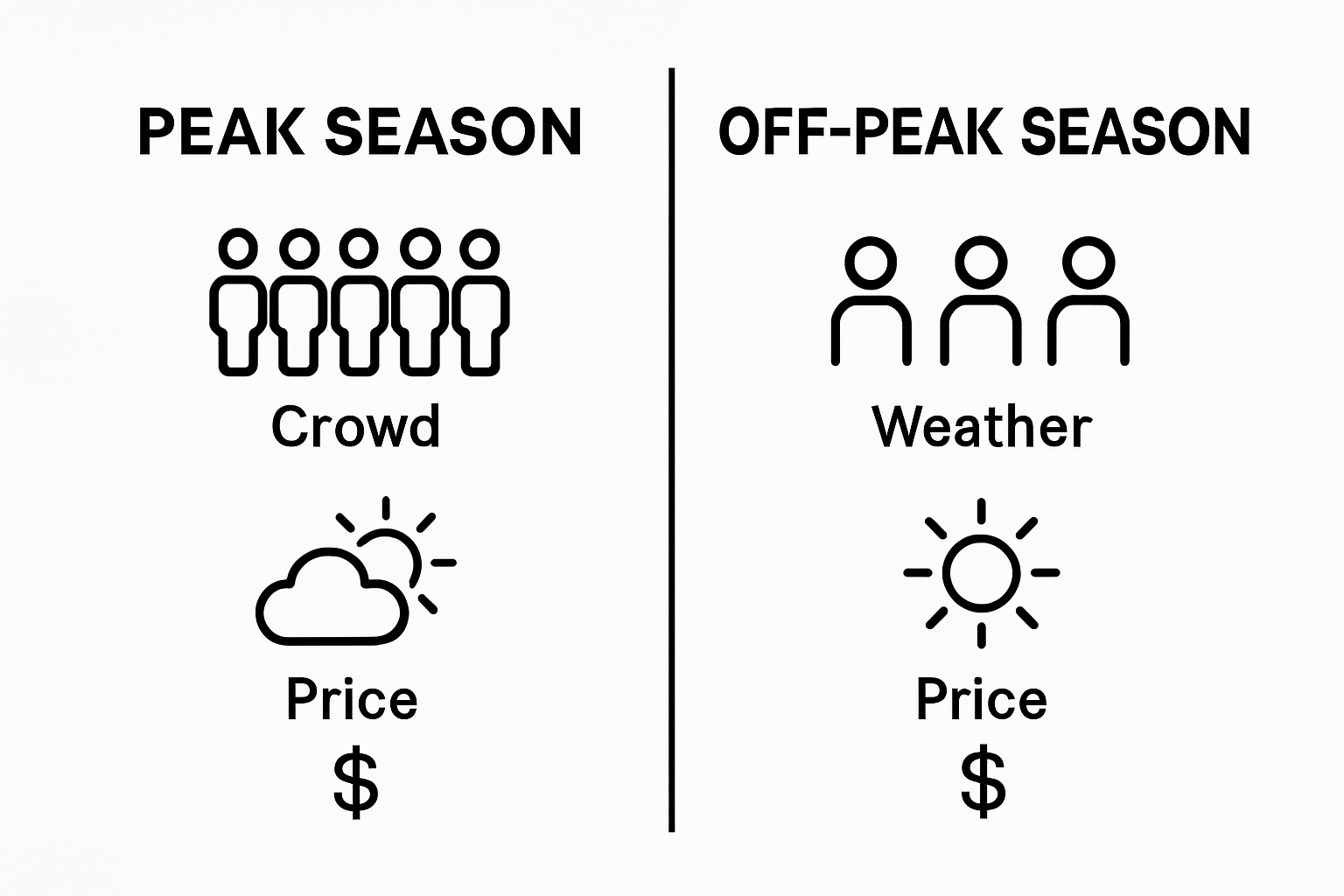 Infographic comparing Hawaii peak season versus off-peak season for tours