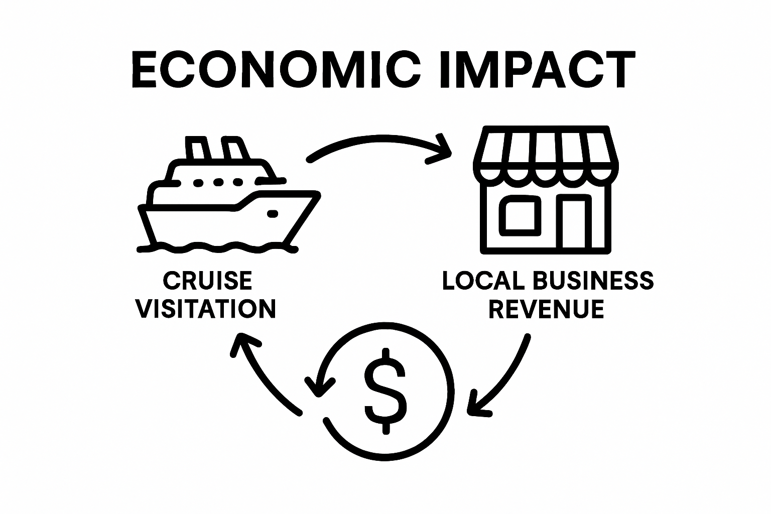 Cruise visitation and local business economic impact infographic