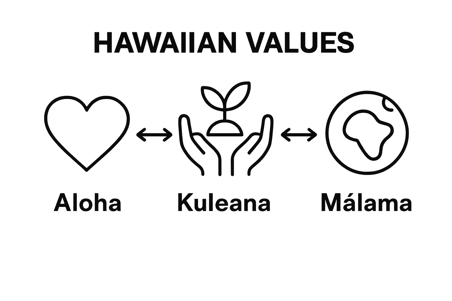 Visual comparison of core Hawaiian values—Aloha, Kuleana, Malama—with simple icons and connecting lines.