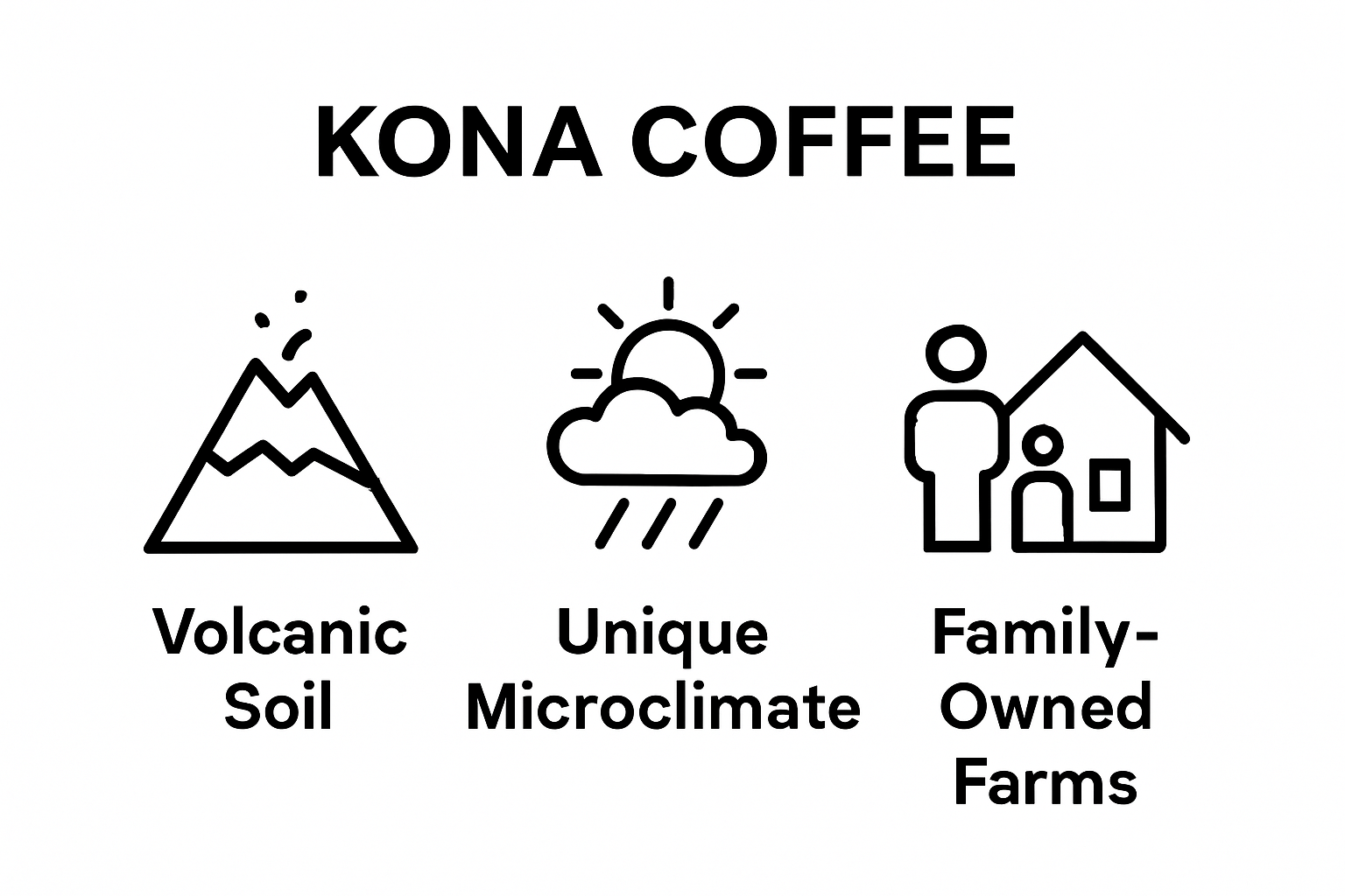 Infographic comparing Kona coffee's soil, climate, and farming.