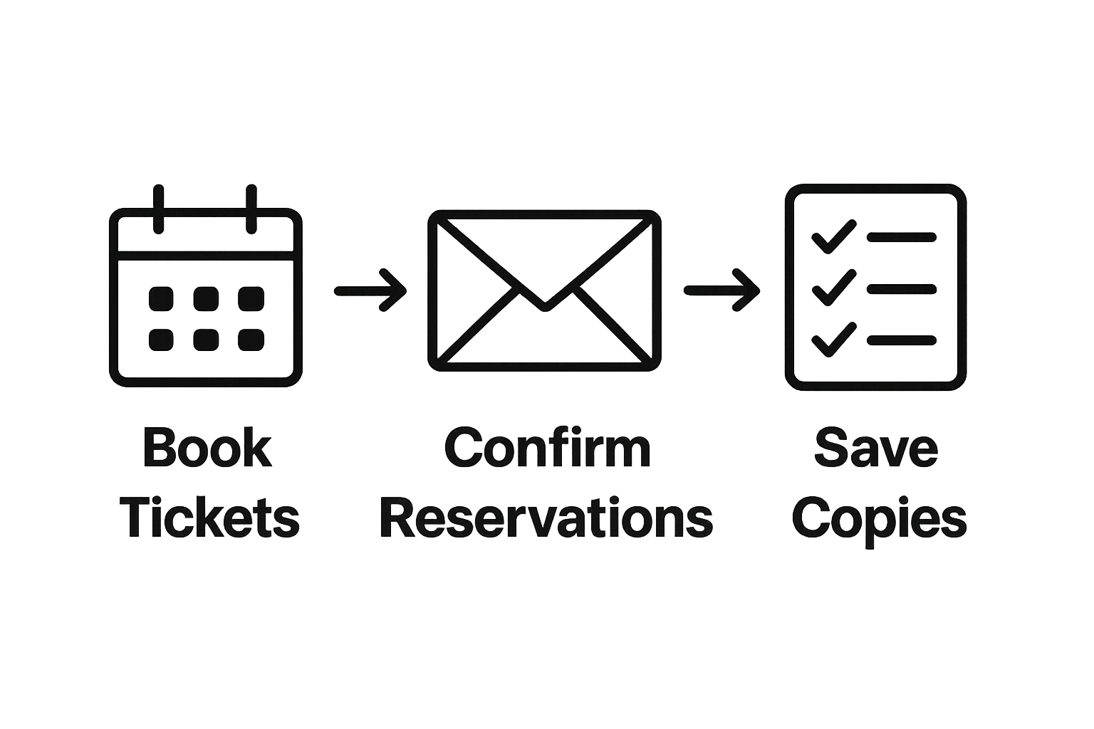 Infographic illustrating three steps: booking tickets, confirming reservations, and saving copies for Hawaii attractions.