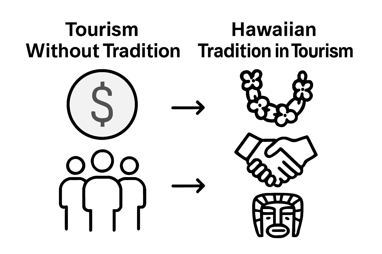 Comparison of tourism with and without Hawaiian tradition using icons