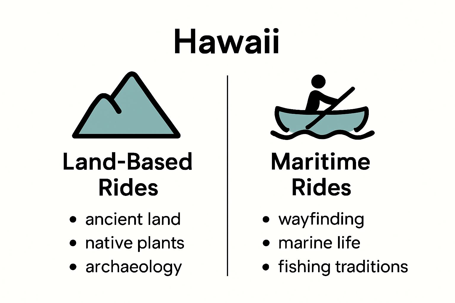 Comparison of land-based vs. maritime Hawaiian cultural rides with icons