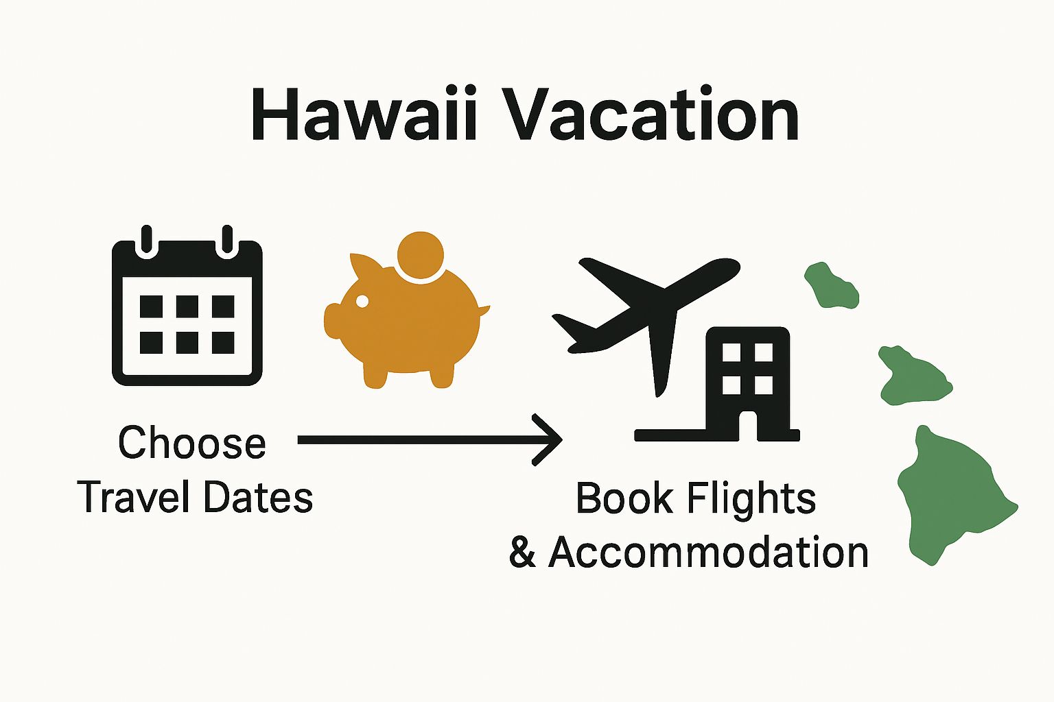 Hawaii trip planning step-by-step sequence illustration