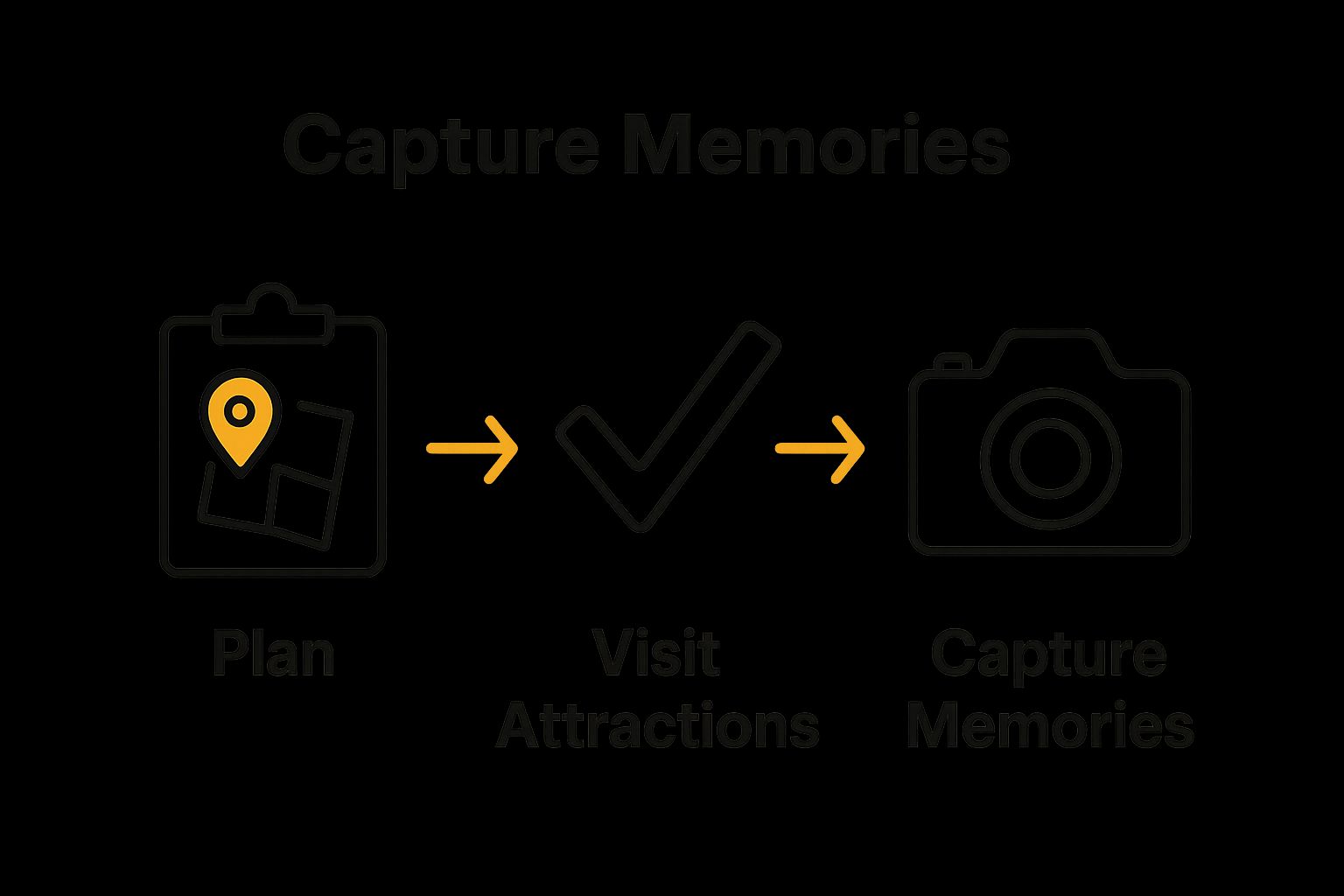 Simple step-by-step Kona attraction visit workflow with map, checkmark, and camera icons