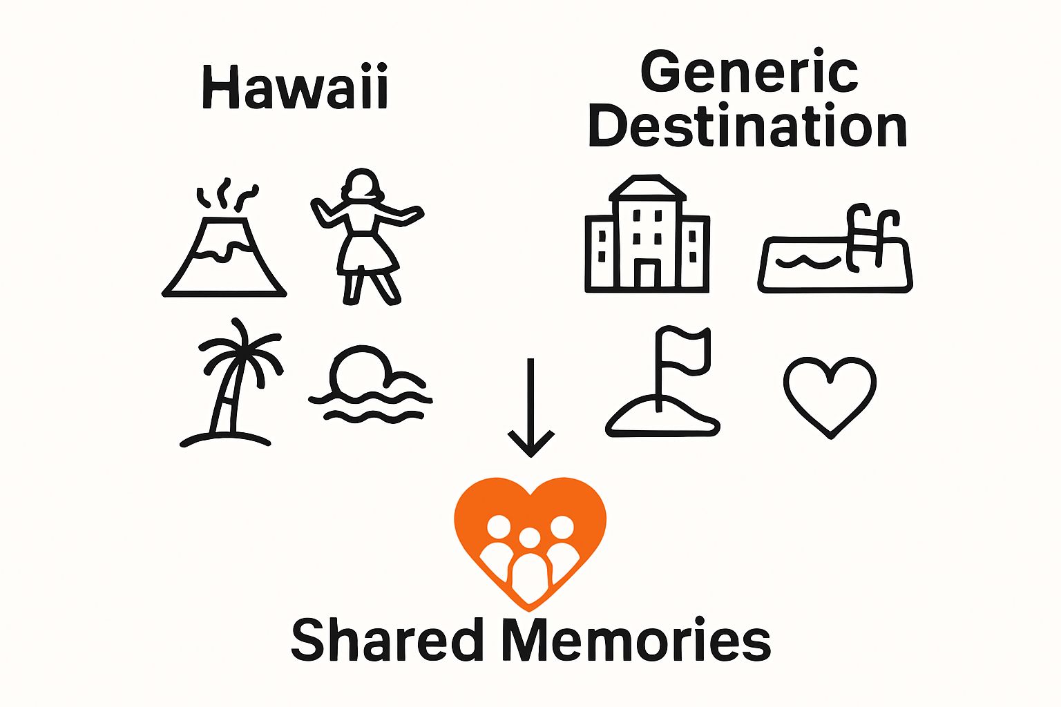 Simple comparison between Hawaiian family activities and generic vacation options