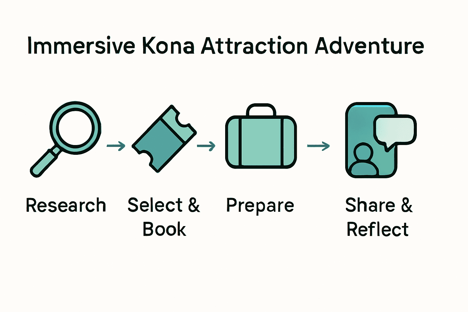 Infographic showing five steps to Flight of Aloha adventure with icons and short captions.