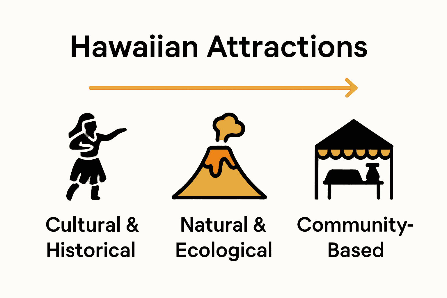 Infographic comparing types of local attractions in Hawaii.