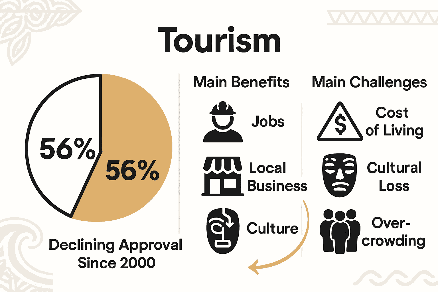 Infographic comparing Hawaii tourism benefits and challenges for residents.